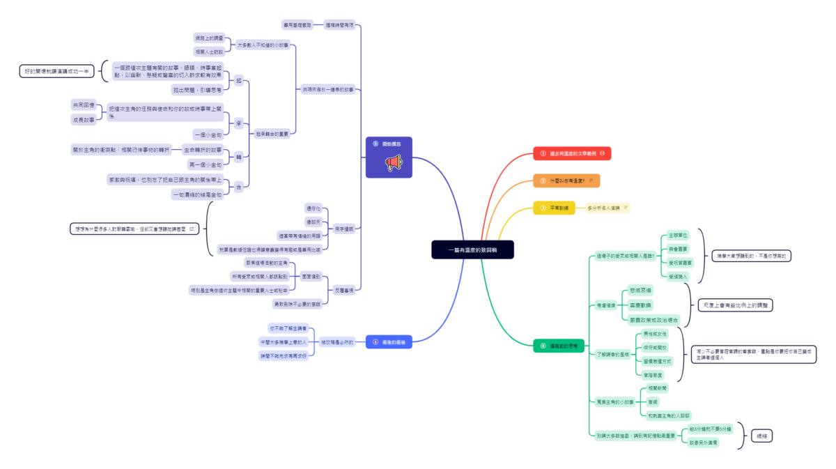 致詞稿撰寫心智圖